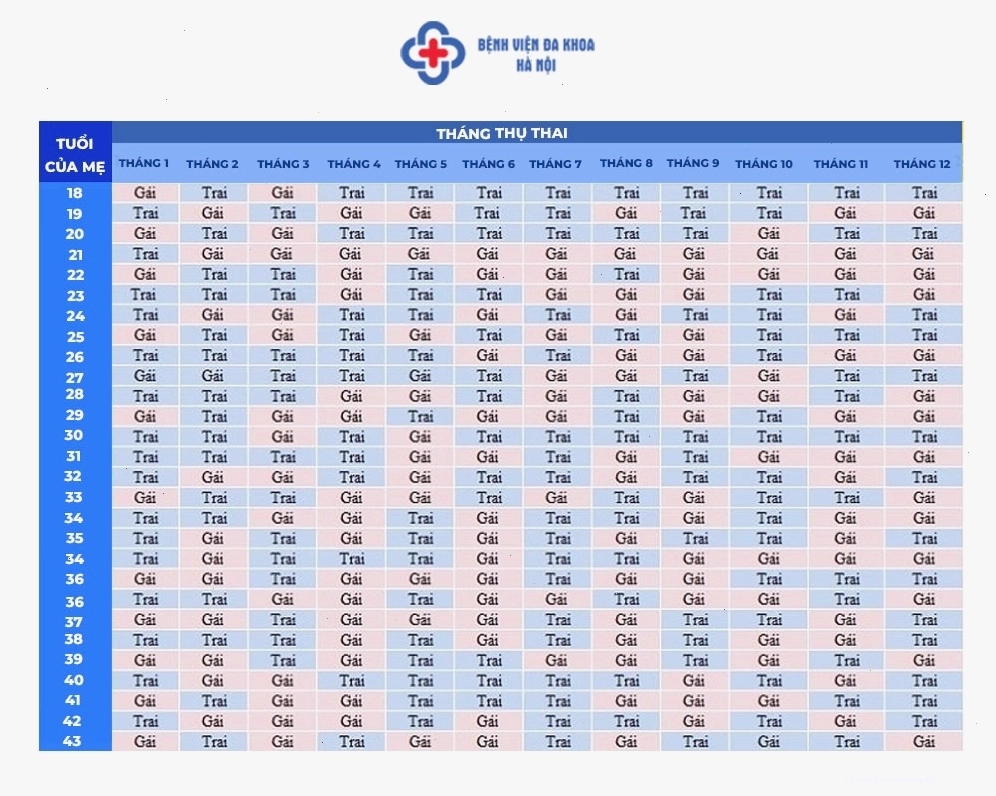 Bảng tính sinh con trai theo lịch vạn niên