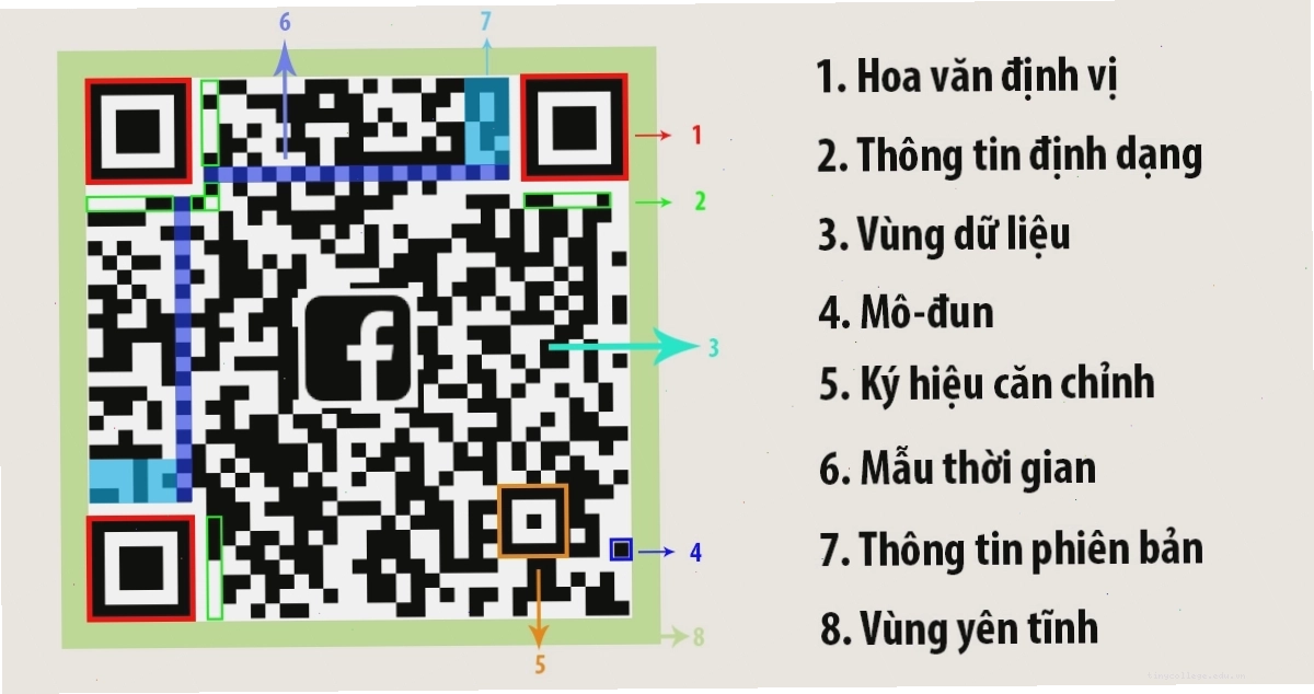 Cấu tạo chi tiết của một mã QR code