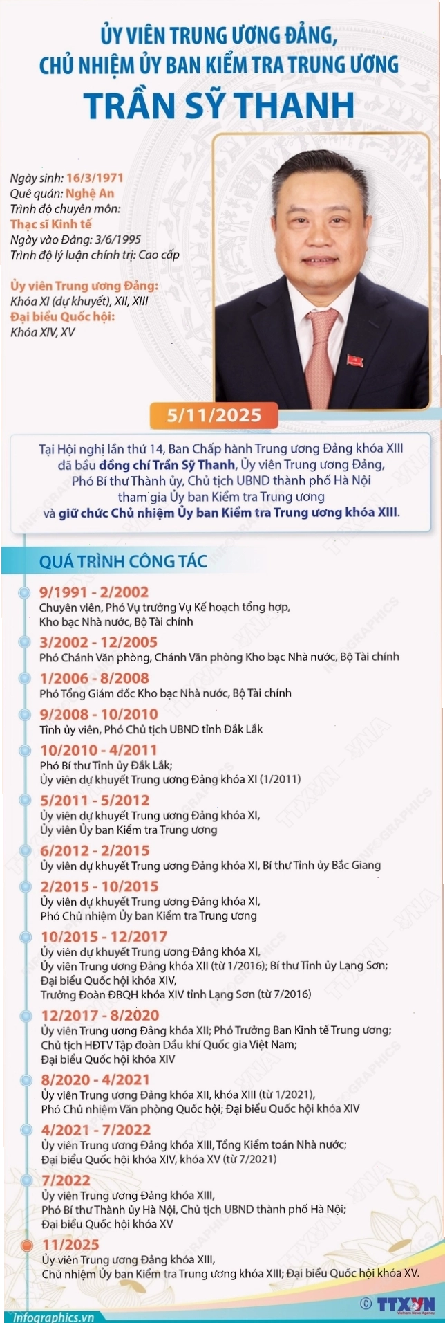 Đồng chí Trần Sỹ Thanh, Ủy viên Trung ương Đảng, Chủ nhiệm Ủy ban Kiểm tra Trung ương