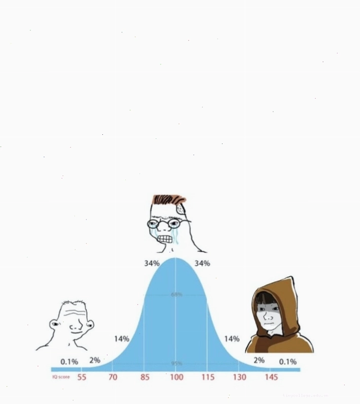 Iq meme minh họa đường cong phân bố chuẩn về trí thông minh