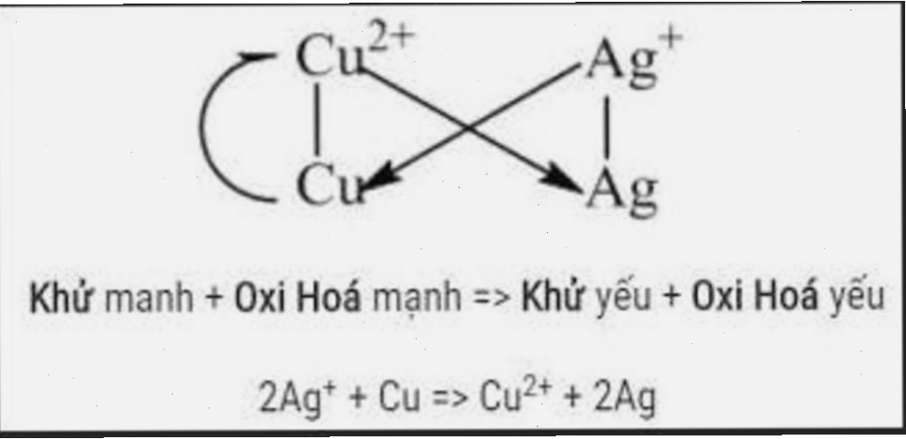 Minh họa khái niệm quy tắc alpha trong hóa học