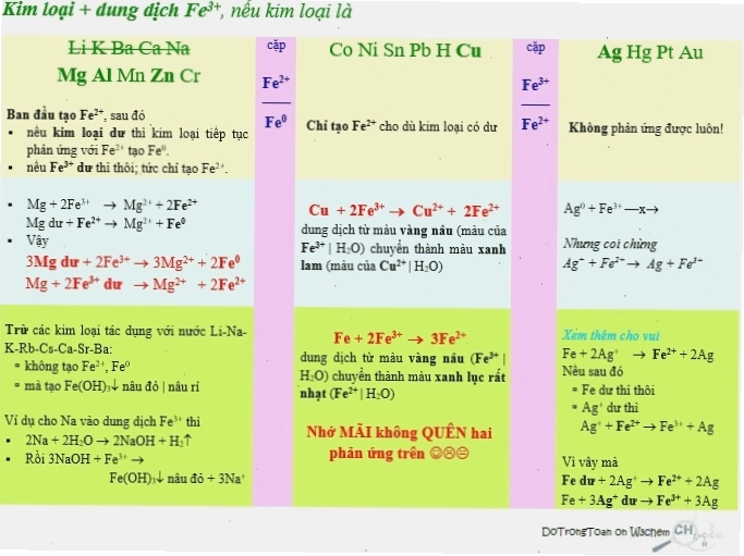 Phản ứng của Sắt với ion kim loại khác