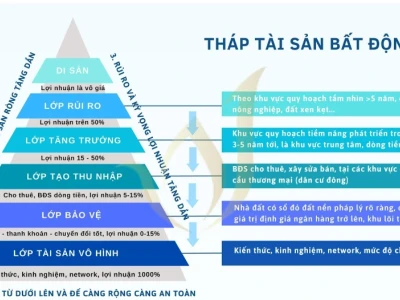 Tư Vấn Bất Động Sản Chuyên Sâu: Hướng Dẫn Toàn Diện Cho Nhà Đầu Tư Năm 2026